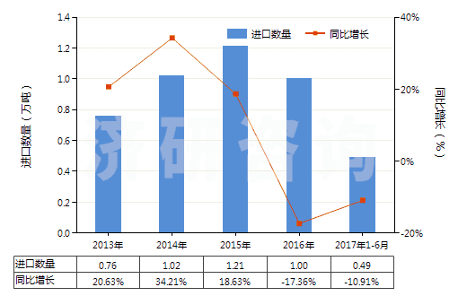 2013-2017年6月中國以鎳為活性物的載體催化劑(包括以鎳化合物為活性物的)(HS38151100)進口量及增速統(tǒng)計